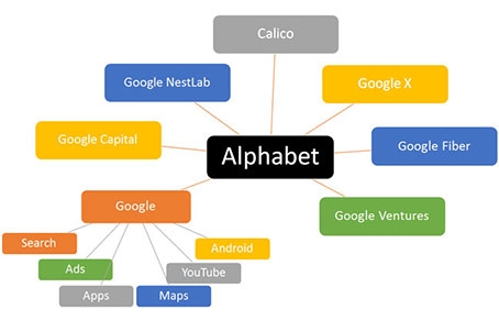 Самая дорогая компания мира – владелец Google, а не Apple